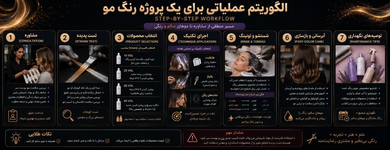 الگوریتم عملیاتی برای یک پروژه رنگ (Step-by-Step Workflow) الگوریتم عملیاتی برای یک پروژه رنگ (Step-by-Step Workflow)